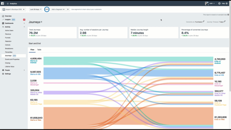 Facebook introduces new analytics features