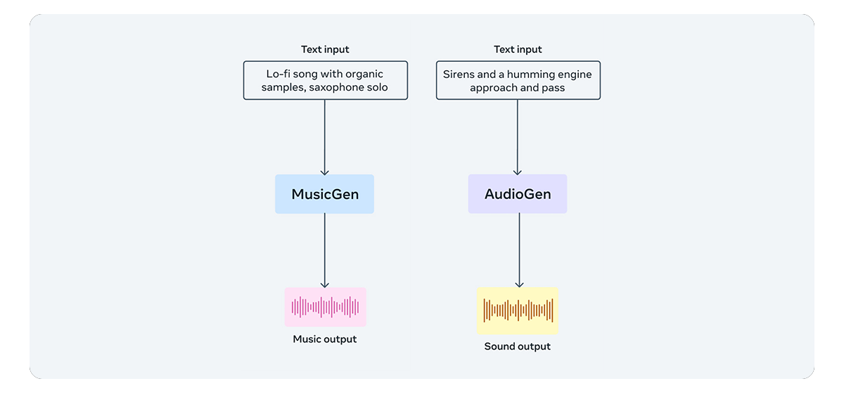Meta debuts AudioCraft