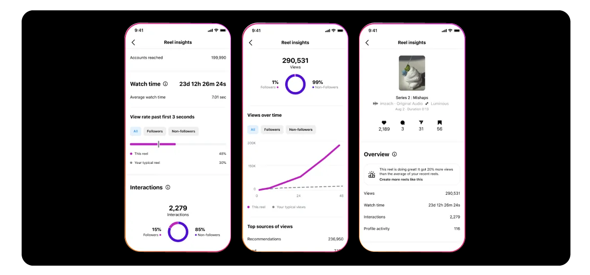 "View Rate" exposes how your Reels perform