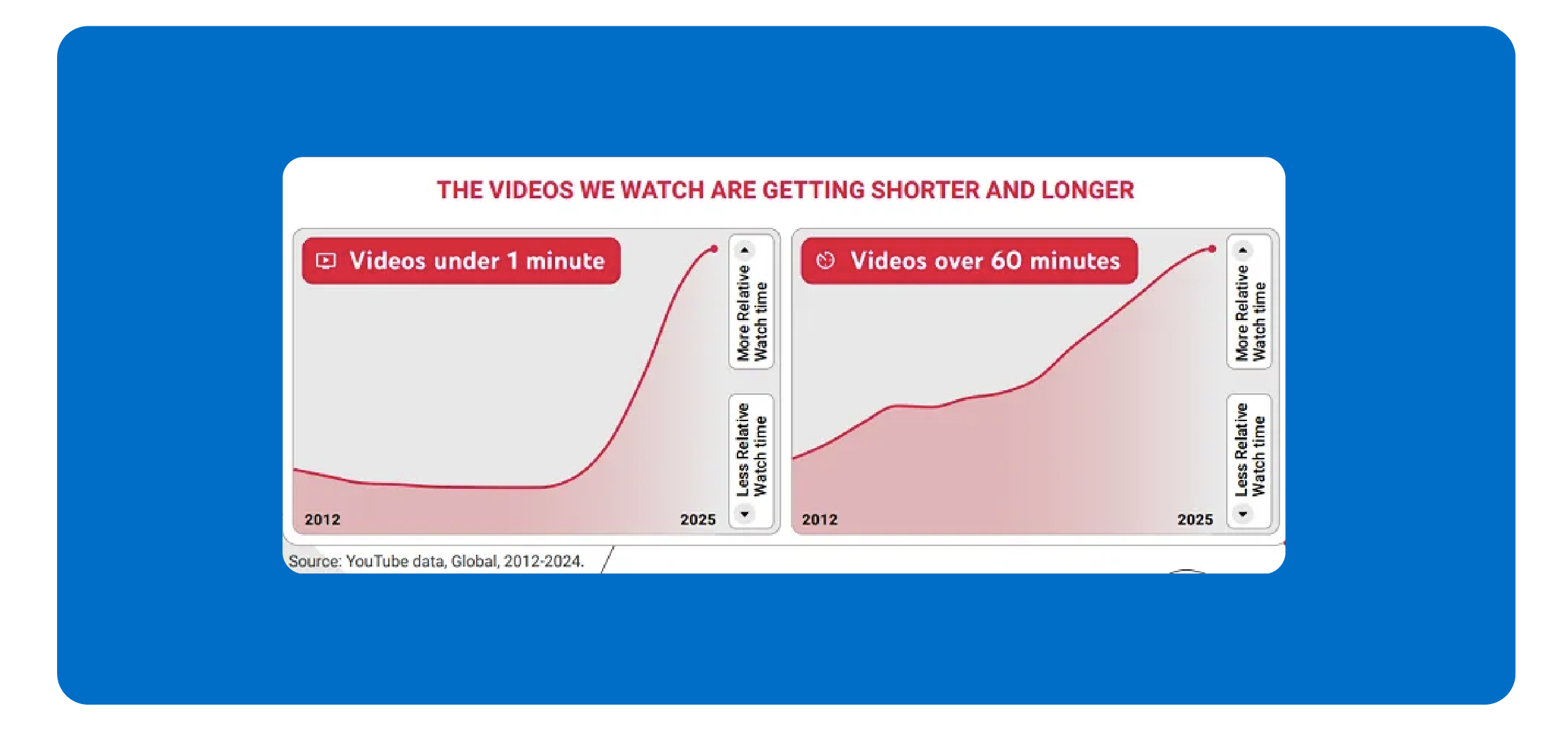 YouTube's AI content factory opens its doors